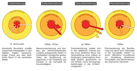 Stadtentwicklung erklärt - urban-digital.de