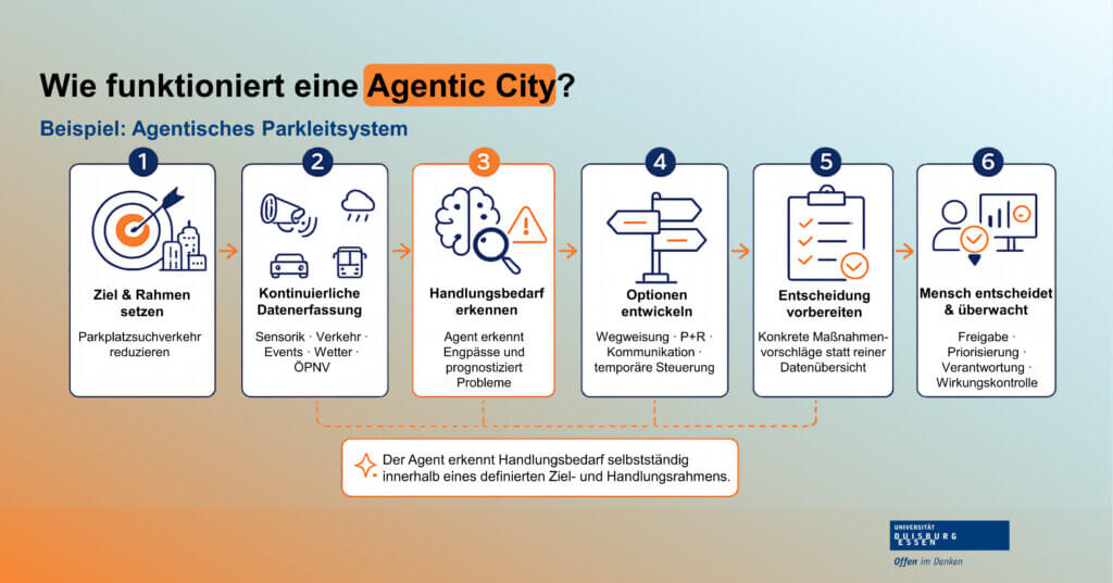 Schaubild: Wie eine Agentic City funktioniert, am Beispiel eines agentischen Parkleitsystems