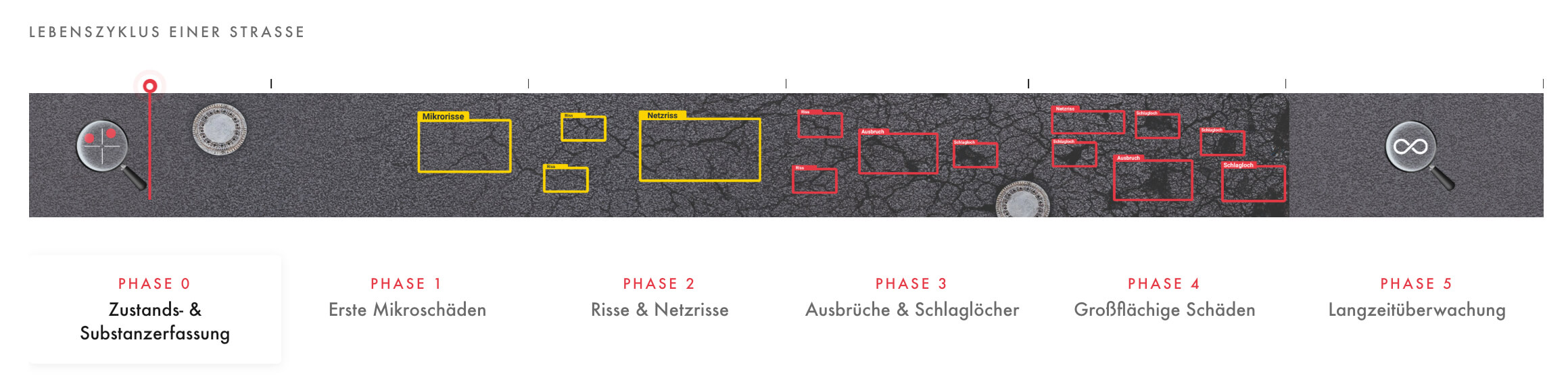 Lebenszyklus einer Straße von der Zustandserfassung bis zur Langzeitüberwachung