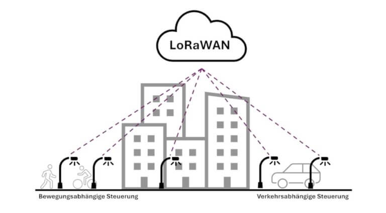 LoRaWAN in der Praxis – Drei Anwendungsfälle für Effizienzgewinne in der kommunalen Infrastruktur