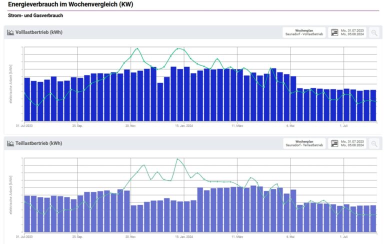 Energien effektiv und effizient monitoren – Das Energiemanagement