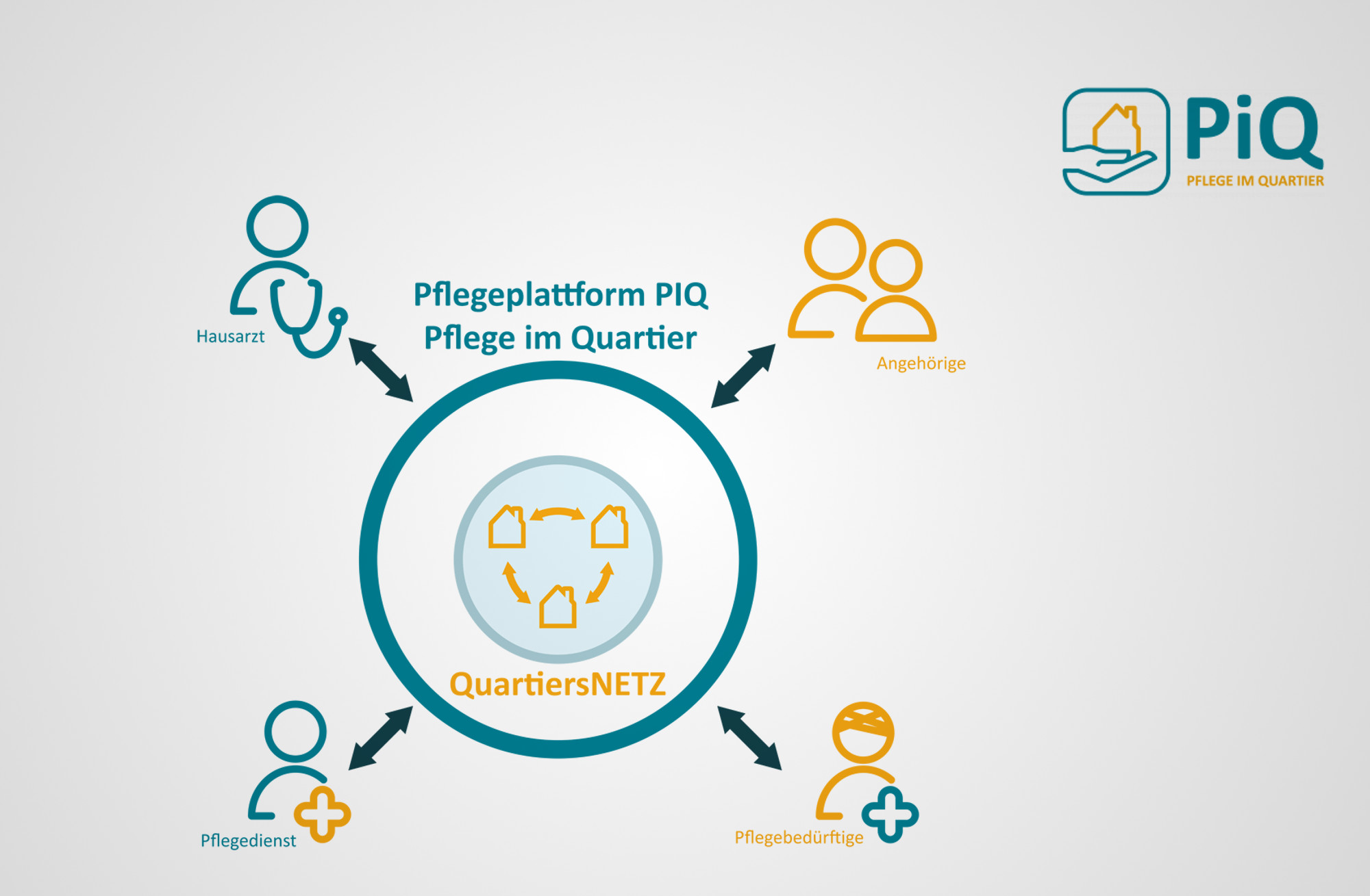 Pflege im Quartier durch digitale Pflegeplattform