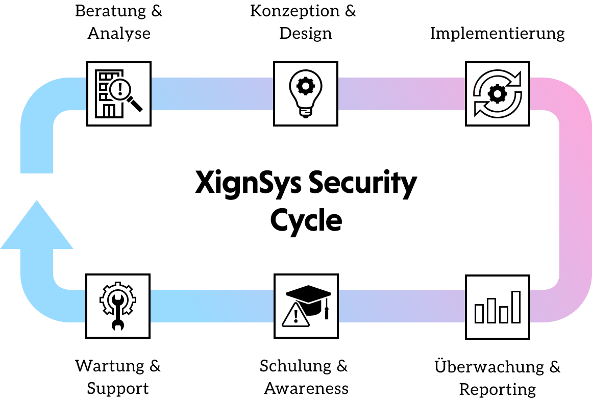 XignSys Security Cycle – Überblick der Sicherheitsstufen