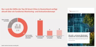 Top 50 Smart Cities: Knapp die Hälfte verfügt über ein Monitoring- und Evaluationskonzept