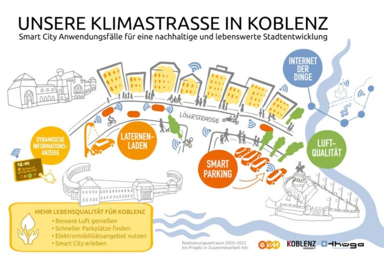 Reallabor Klimastraße in Koblenz