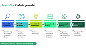 smart-city-beratungs-umsetzungsservice-smart-city