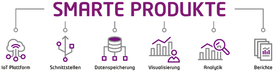 smarte-produkte