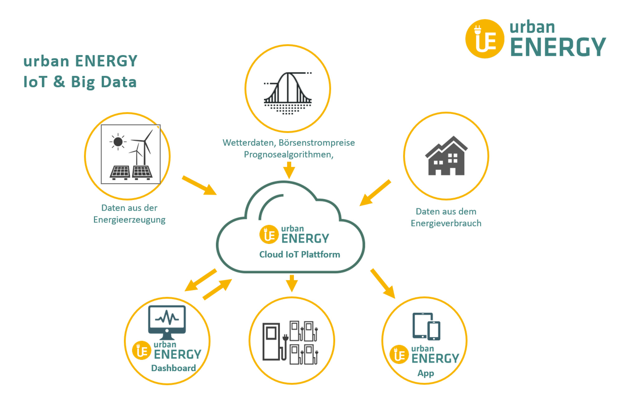 urban ENERGY – Wegbereiter für die E-Mobilität von morgen